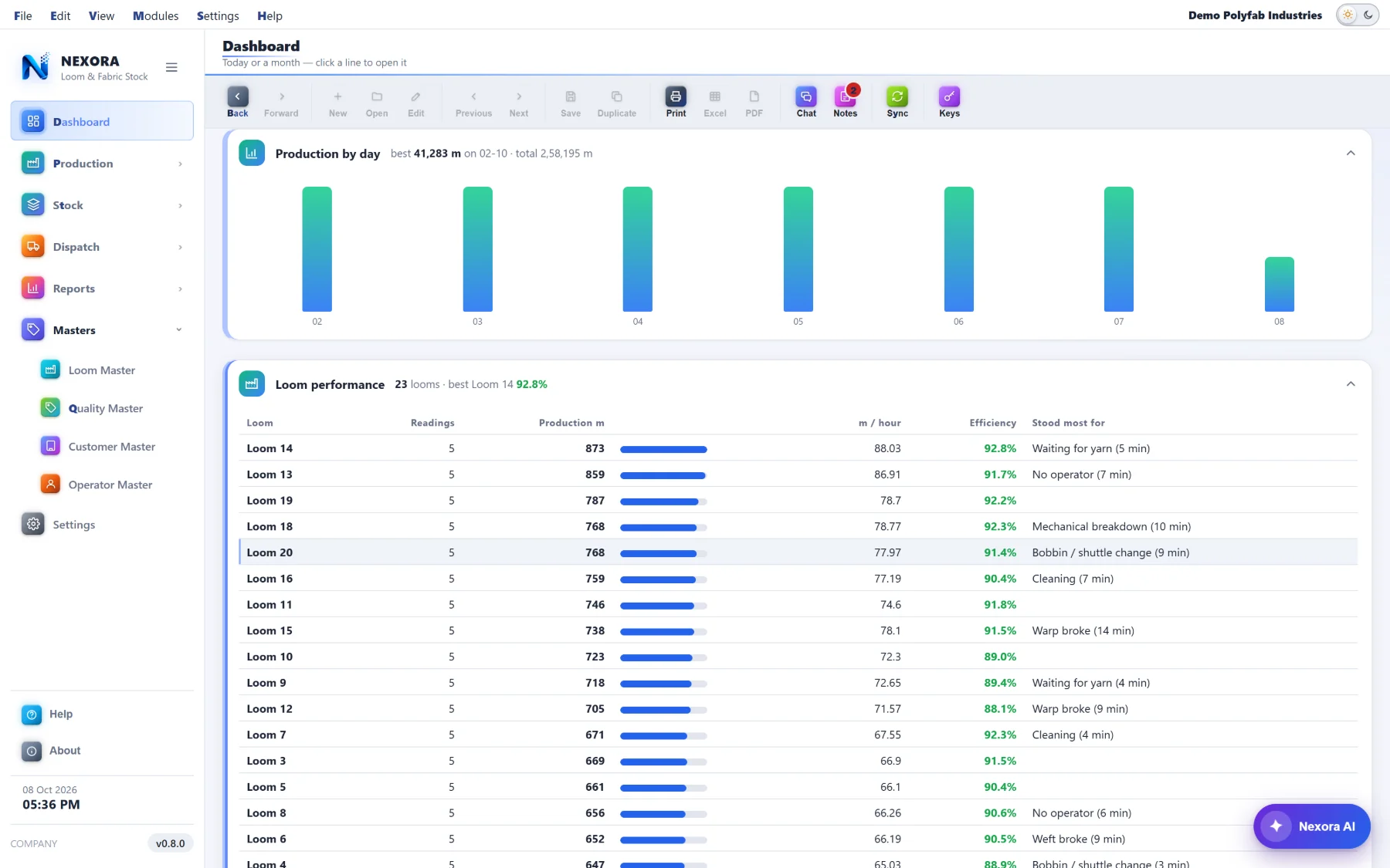 The same dashboard with its lines opened — needs attention, production by day, loom and operator performance